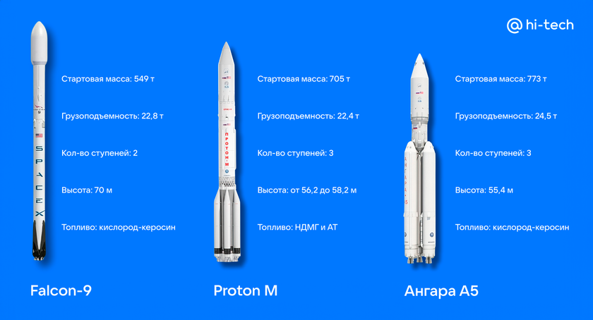 Ангара-А5